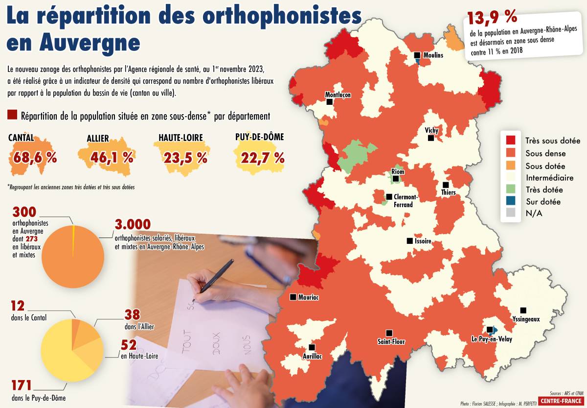 , « Comptez un an à 18 mois pour obtenir un rendez-vous » : il manque des orthophonistes presque partout en Auvergne