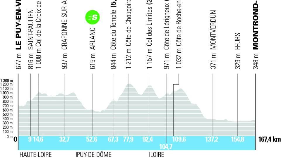 Le profil de la 4e étape du Tour Auvergne-Rhône Alpes Le profil de la 4e étape du Tour Auvergne-Rhône Alpes