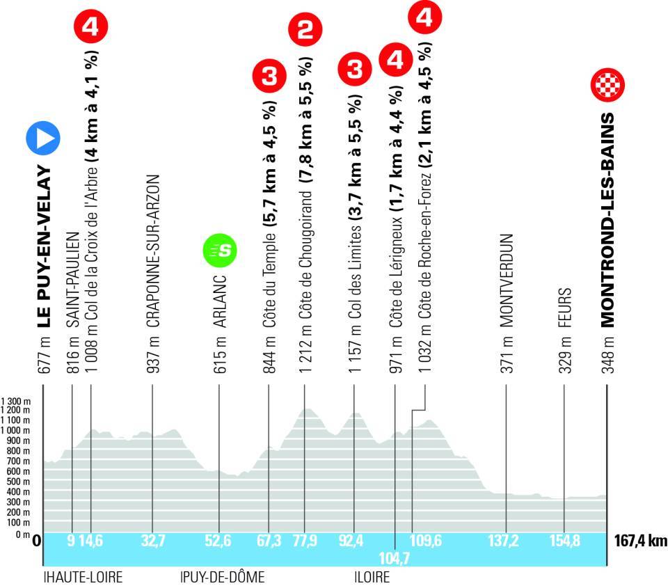 , Tour Auvergne-Rhône-Alpes : présentation de la 4ème étape